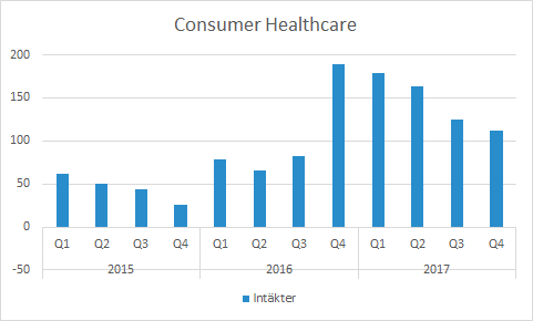 Consumer Healthcare