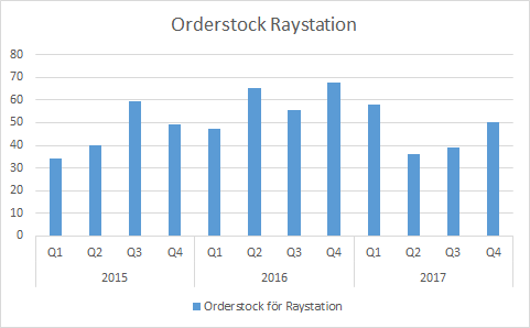 Raysearch orderstock