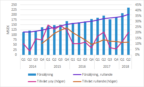 Biotage sales Q2 2018