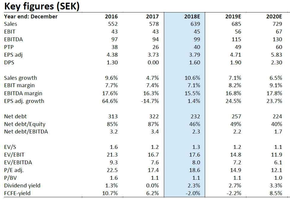 Elos Medtech Key figures