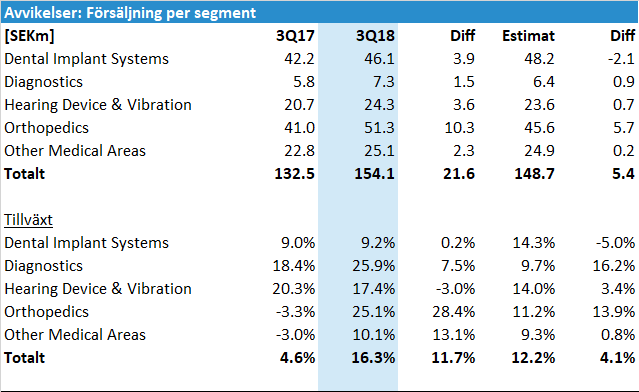 Elos Medtech deviation table sales Q3 2018