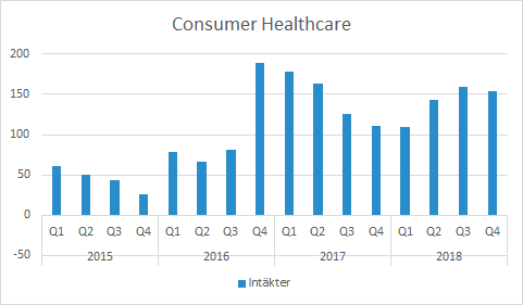 Probi Q4 2018 Consumer Healthcare intäkter