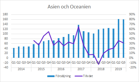 Försäljning Japan, Oceanien och Asien Q3 2019
