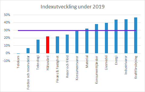 Indexutveckling per sektor under 2019