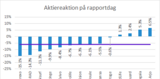 Halvtid i rapportsäsongen för Q4:orna Aktieutveckling på rapportdag halvvägs genom Q4 2019