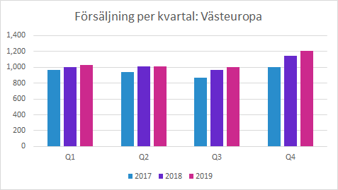 Arjo försäljning per kvartal Västeuropa Q4 2019