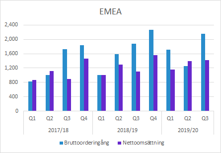 Elekta Q3 2019/20 orderingång och försäljning EMEA