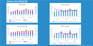 Elekta: Rapportkommentar Q3 2019/20 Elekta Murgata Q3 2019/20