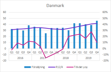 GHP Q4 2019 Danmark försäljning