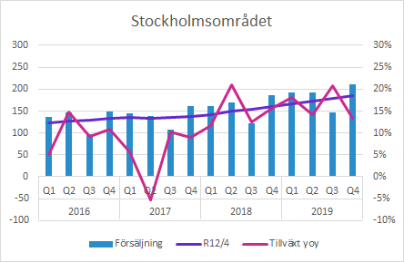 GHP Q4 2019 Stockholmsområdet försäljning