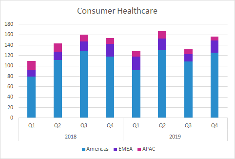 Probi Q4 2019 Consumer Healthcare per region