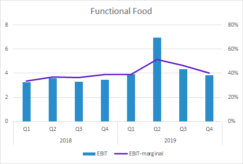 Probi Q4 2019 Functional Food EBIT och EBIT-marginal
