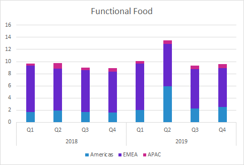 Probi Q4 2019 Functional Food per region