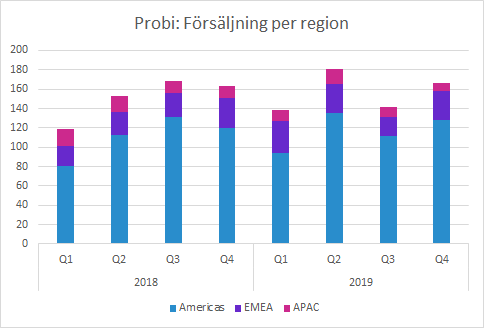 Probi Q4 2019 Försäljning per region