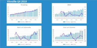 Vitrolife: Rapportkommentar Q4 2019 Vitrolife Murgata Q4 2019