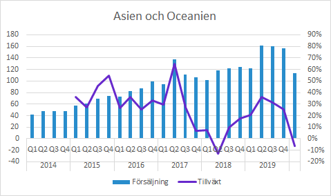 Vitrolife försäljning Asien och Oceanien Q1 2020