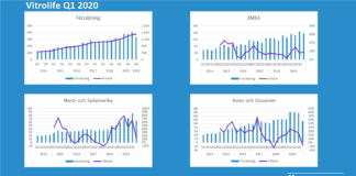 Vitrolife: Rapportkommentar Q1 2020
