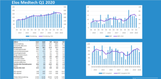 Elos Medtech: Rapportkommentar Q1 2020 Elos Medtech Murgata Q1 2020