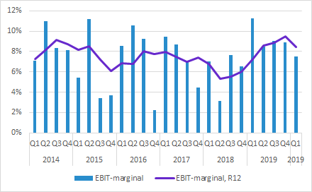 Elos Medtech EBIT-marginal Q1 2020