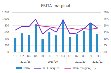 Elekta EBITA-marginal Q1 2020/21