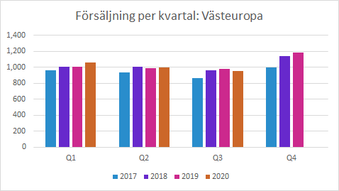 Arjo Q3 2020: Försäljning Västeuropa per kvartal