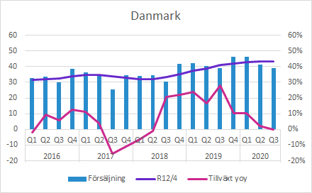 GHP Q3 2020: Försäljning Danmark