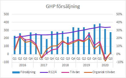 GHP Q3 2020: Försäljning totalt