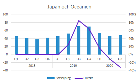 Vitrolife Q3 2020: Japan och Oceanien