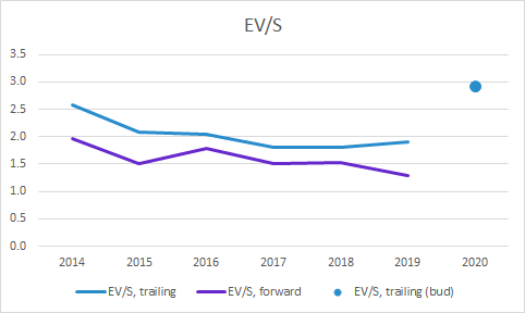 Recipharm värdering: EV/S