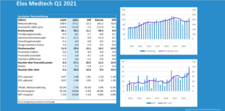 Elos Medtech: Rapportkommentar Q1 2021 Elos Medtech Q1 2021: Rapportkommentar från Murgata Equity Research