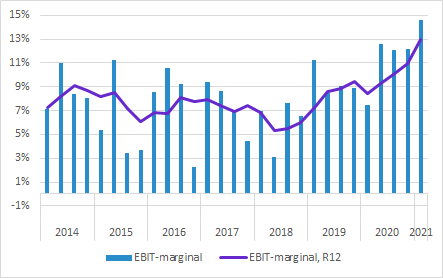 Elos Medtech Q1 2021: EBIT-marginal