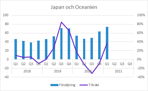 Vitrolife försäljning per region i Q1 2021: Japan och Oceanien