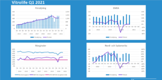 Vitrolife: Rapportkommentar Q1 2021 Vitrolife rapportkommentar Q1 2021 från Murgata Equity Research