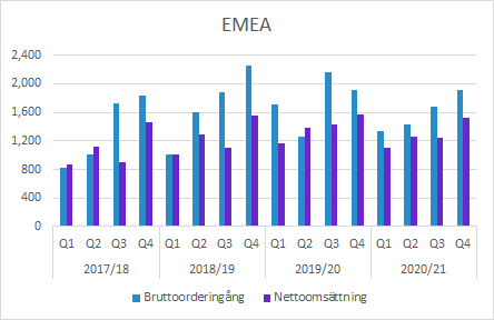 Elekta Q4 2020/21: Försäljning EMEA