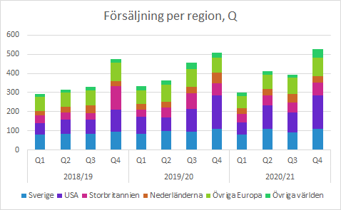 Sectra Q4 2020/21: Försäljning per region (kvartal)