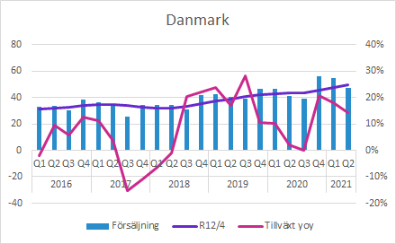 GHP Q2 2021: Danmark försäljning