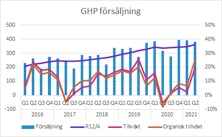 GHP Q2 2021: Total försäljning