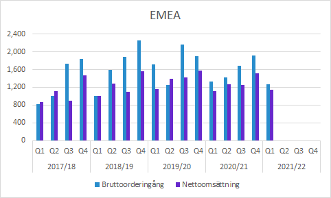 Elekta Q1 2021/22: EMEA