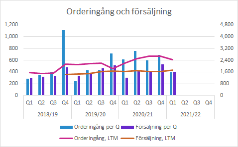 Sectra Q1 2021/22: Orderingång och försäljning