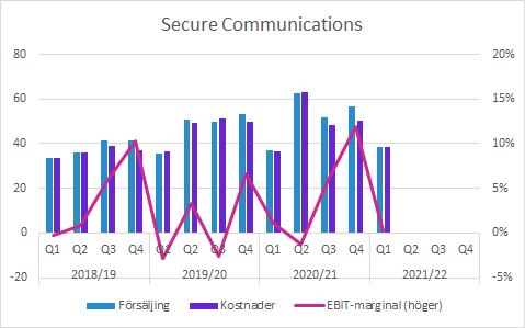 Sectra Q1 2021/22: Secure Communications