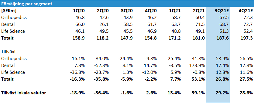Elos Medtech inför Q3 2021: Försäljning