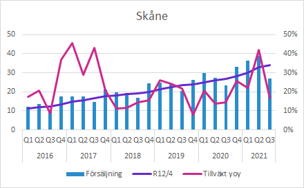 GHP Q3 2021: Försäljning Skåne