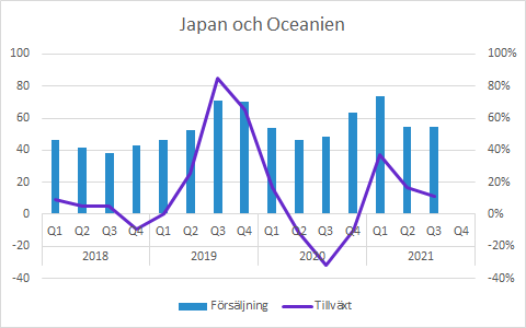 Vitrolife Q3 2021: Försäljning i Japan och Oceanien