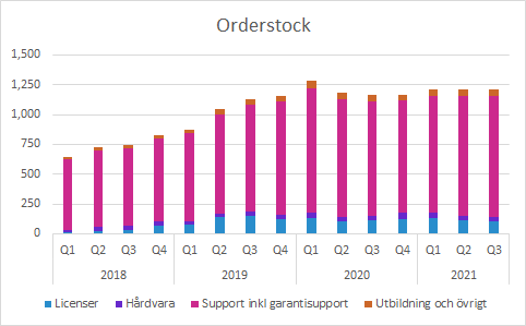Raysearch Q3 2021: Orderstock
