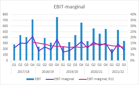 Elekta Q3 2021/22: EBIT-marginal