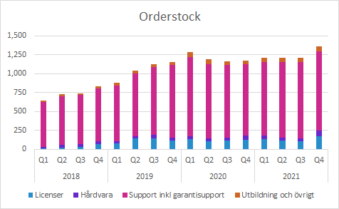 Raysearch Q4 2021: Orderstock
