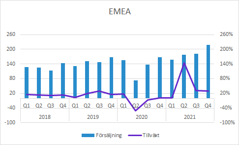 Vitrolife Q4 2021: Försäljning i EMEA