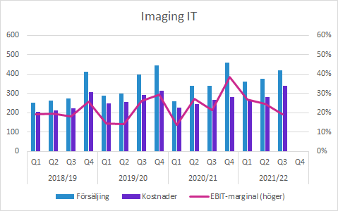 Sectra Q3 2021/22: Försäljning och EBIT-marginal för Imaging IT