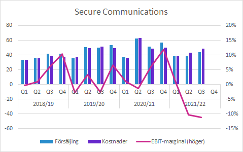 Sectra Q3 2021/22: Försäljning och EBIT-marginal för Secure Communications