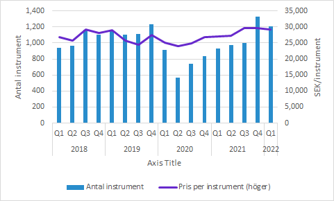Boule Diagnostics Q1 2022: Antal instrument och pris per instrument